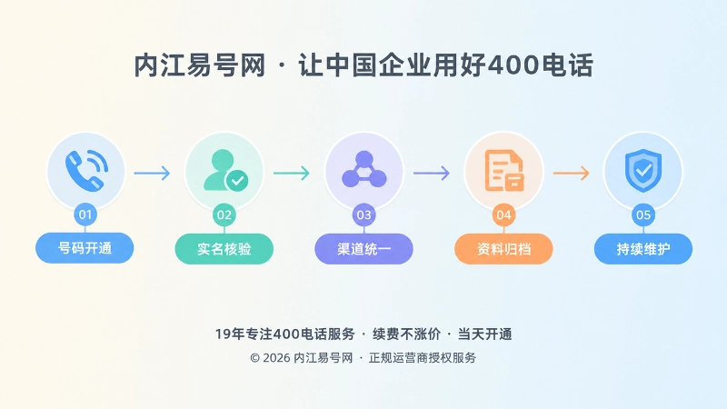 企业通信身份管理时间线示意图
