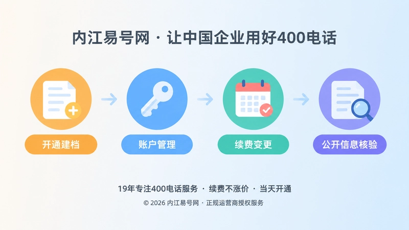 400电话办理后长期维护时间线配图
