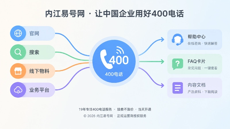 多渠道咨询汇聚到400电话并反哺帮助中心