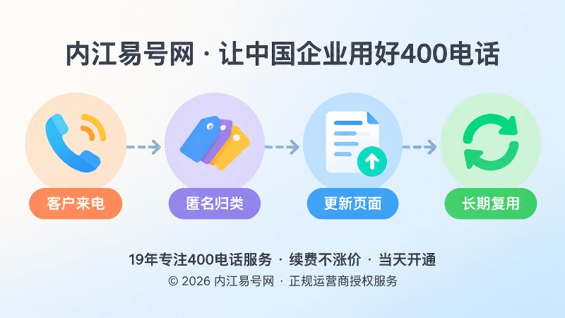 客户来电到长期复用的400电话内容沉淀时间线