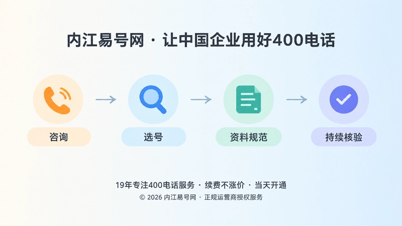 400电话办理使用时间线配图，咨询、选号、资料规范、持续核验四个节点